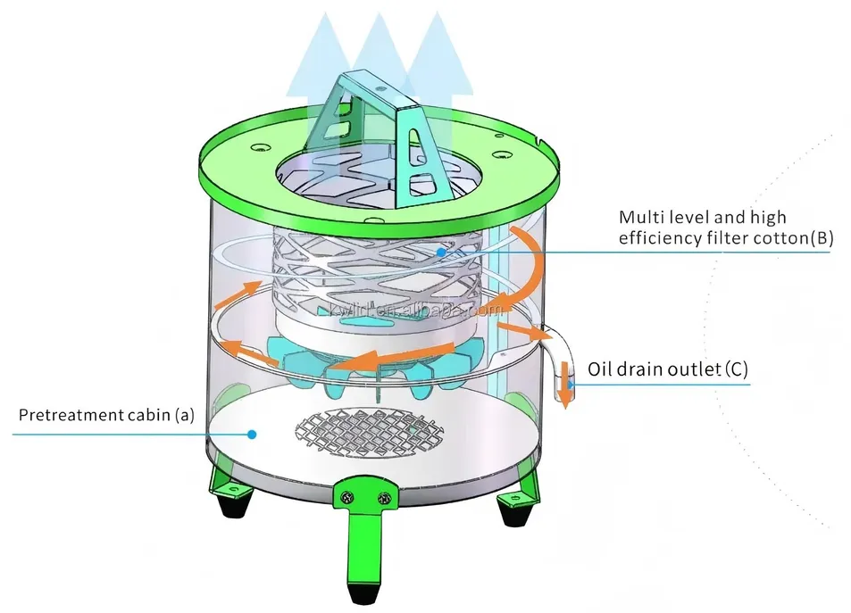 Mist Collection Principle