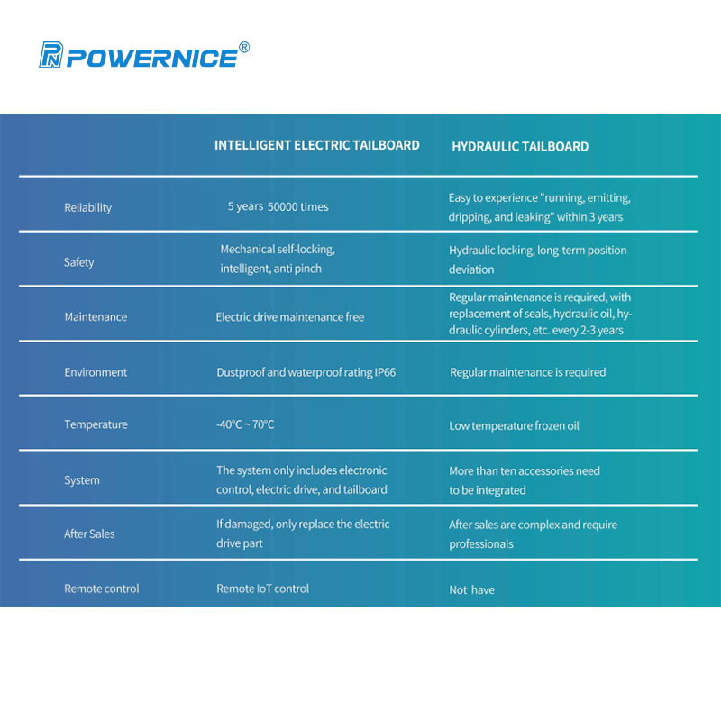 Anti-Pinch Electric Tailboard Maintenance Free Sturdy Smart High Quality Car Accessories Truck Tail Lift Pn-PP10GB