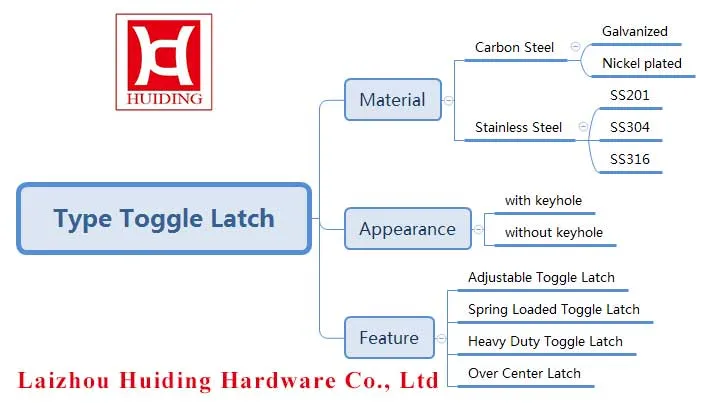 Product Category Latch