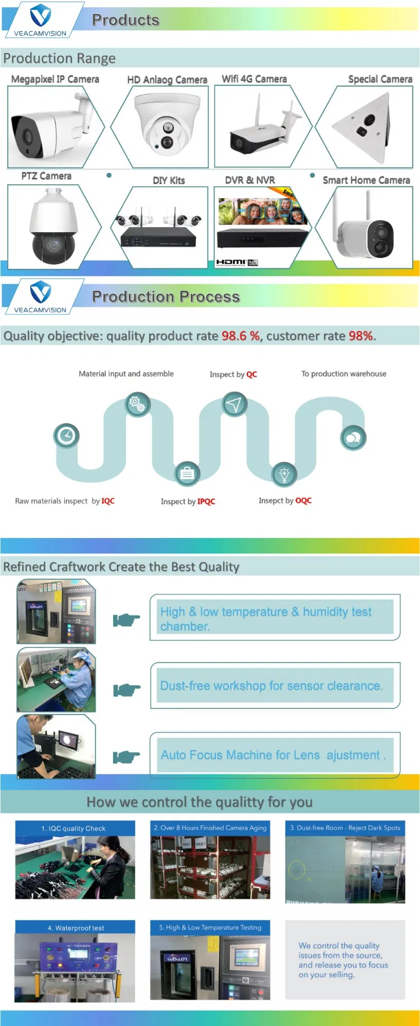 Company Quality Control