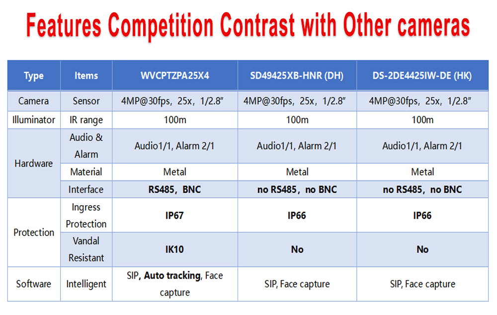 Ultra-Low Illumination Triple Streams WDR CCTV Dome Camera IP67 Ik10 4MP 25X Optical Zoom High Speed PTZ Camera with RS485 BNC Linkage Tracking Function