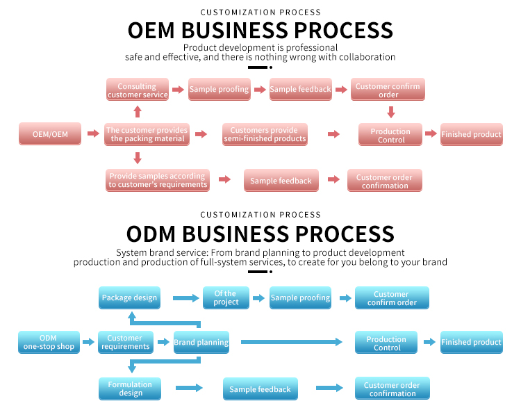 Skincare Formula R&D and Quality Control Laboratory