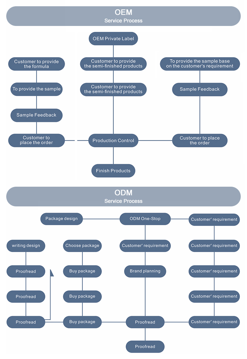 Production Process 2