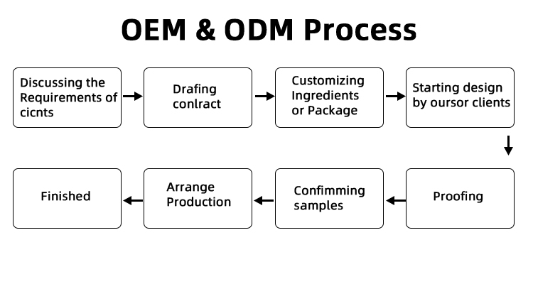 Quality Process