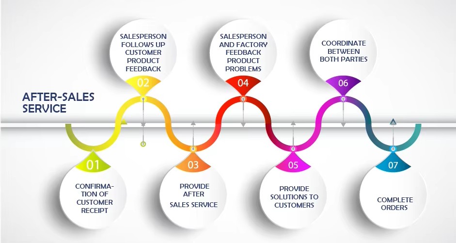 OEM Process 7