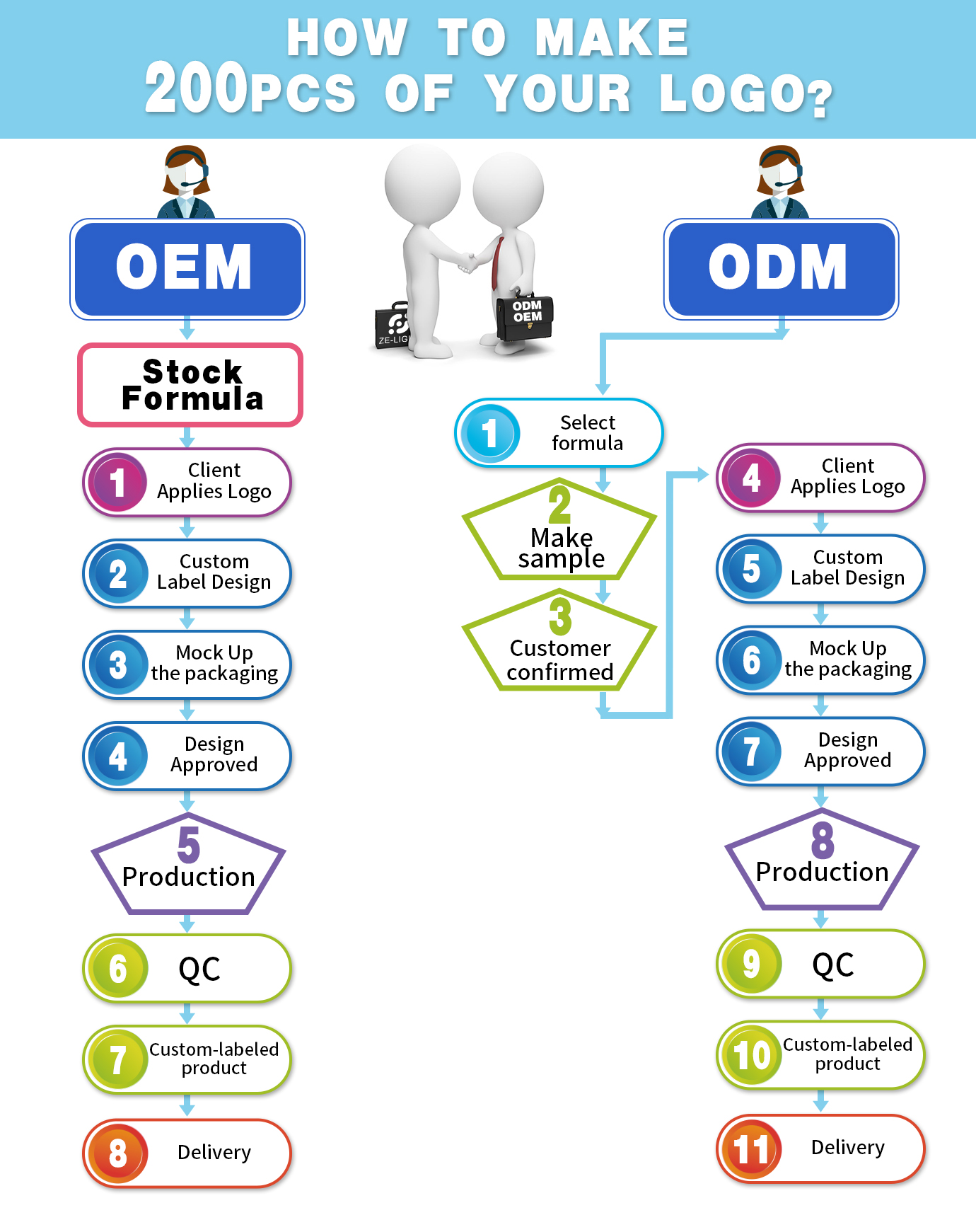 OEM/ODM Service 1