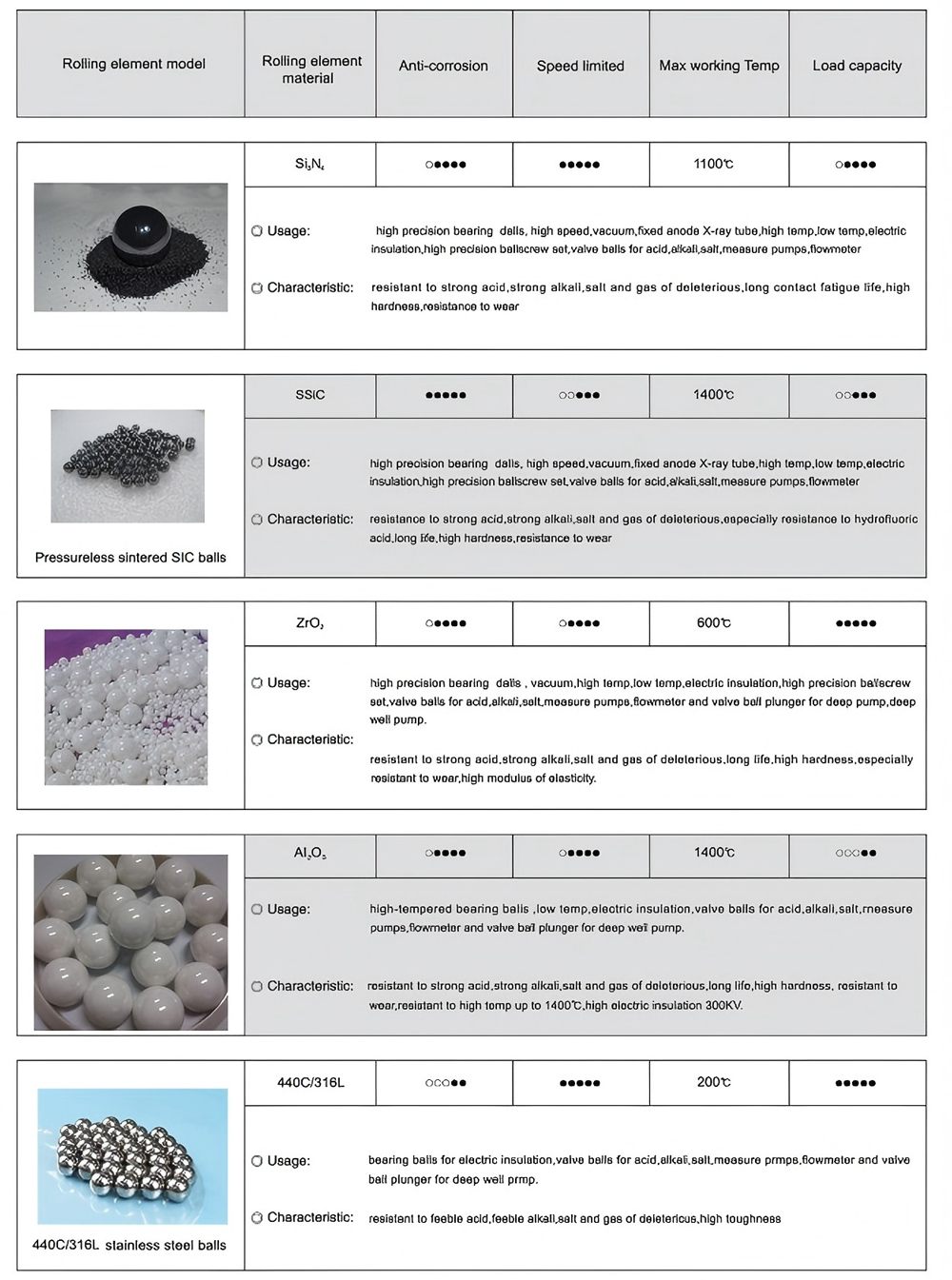 Comparison of Silicon Nitride Bearing Properties