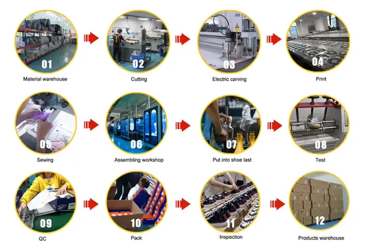 Factory Process