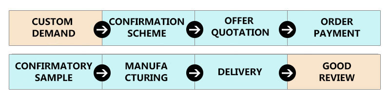 ODM/OEM process diagram