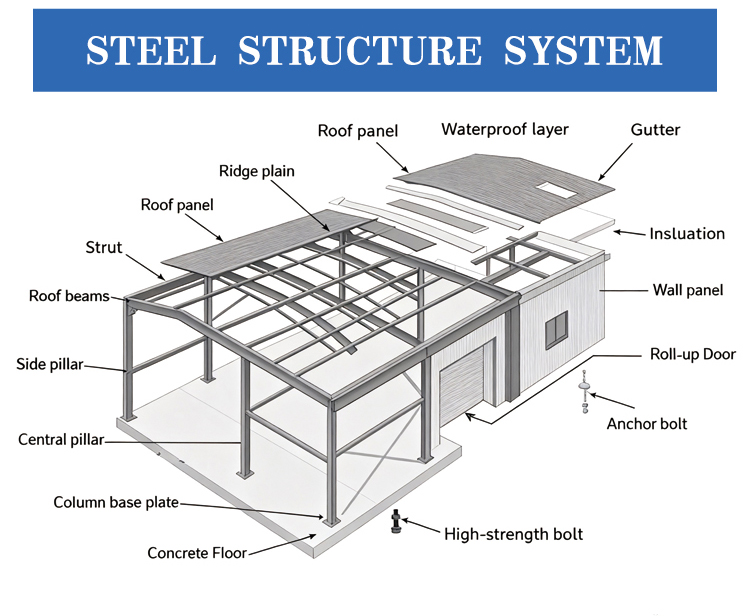 Fast Construction Steel Building