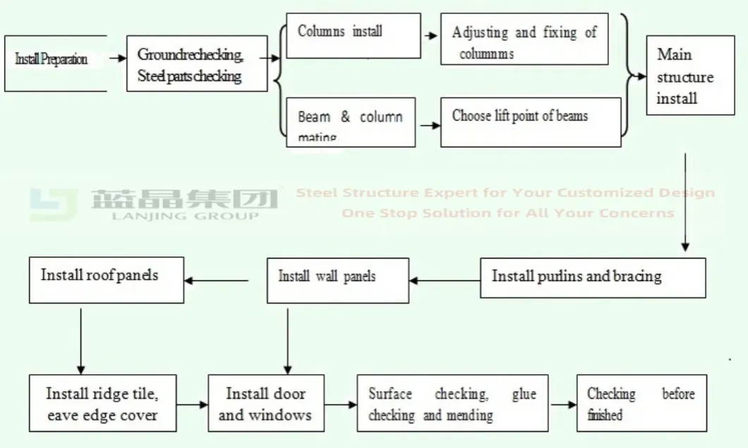 Installation Instructions Flowchart