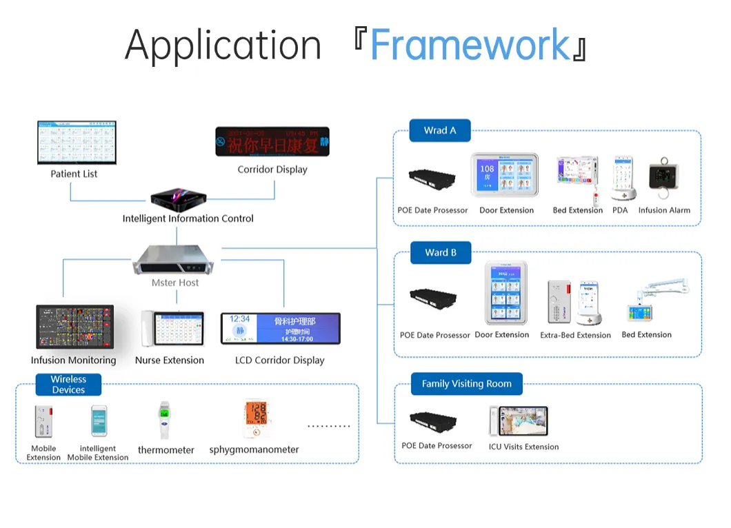 Smart Nursing System
