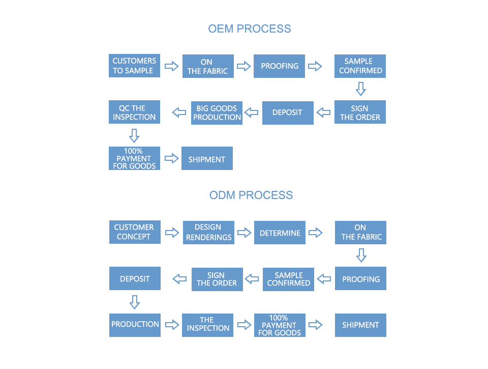 Production Process