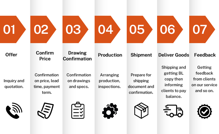 Order Procedure Steps