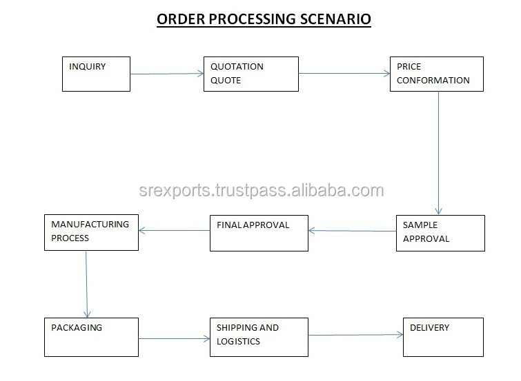Ordering Process Diagram