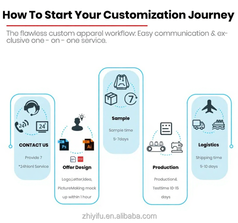 Custom Process Flowchart