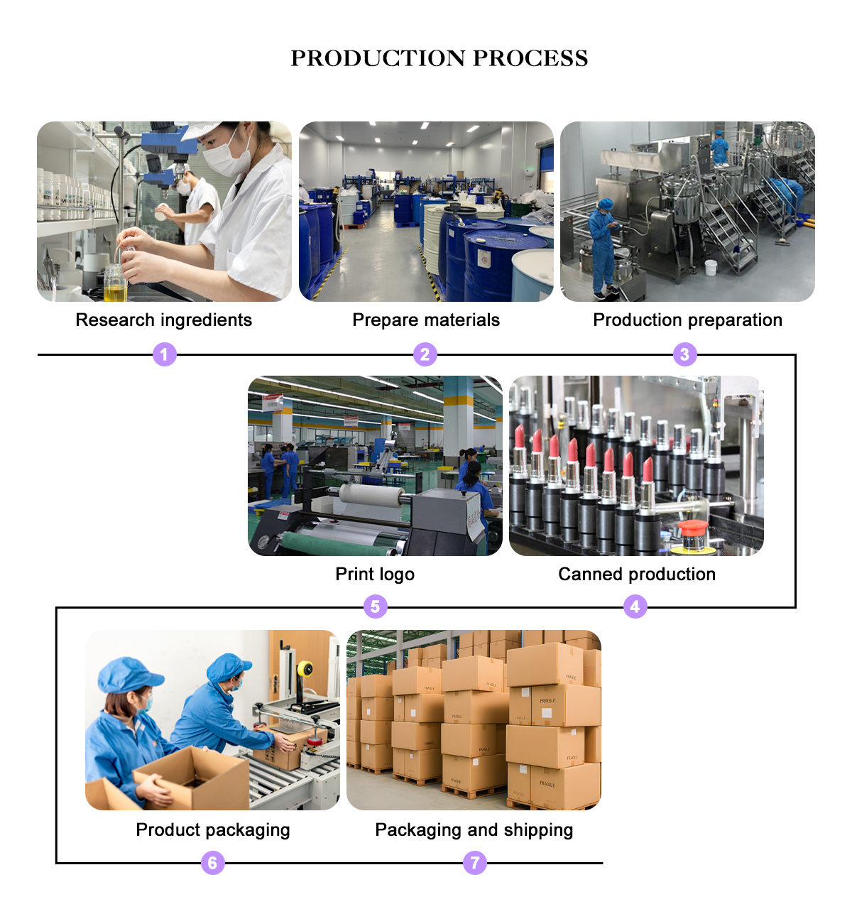 Production Process Flowchart