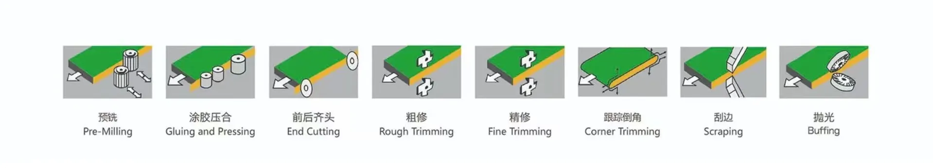High-Performance Fully Automatic Pre-Milling Chamfering Contour Tracking Edge Banding Machine
