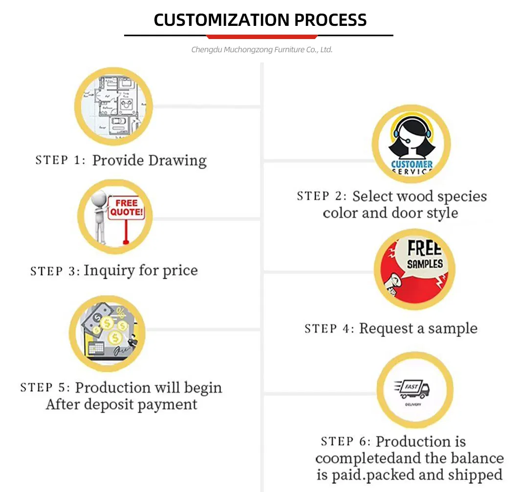 Customized Process