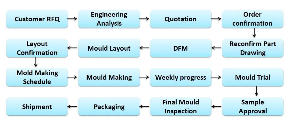 Trade Process Flow