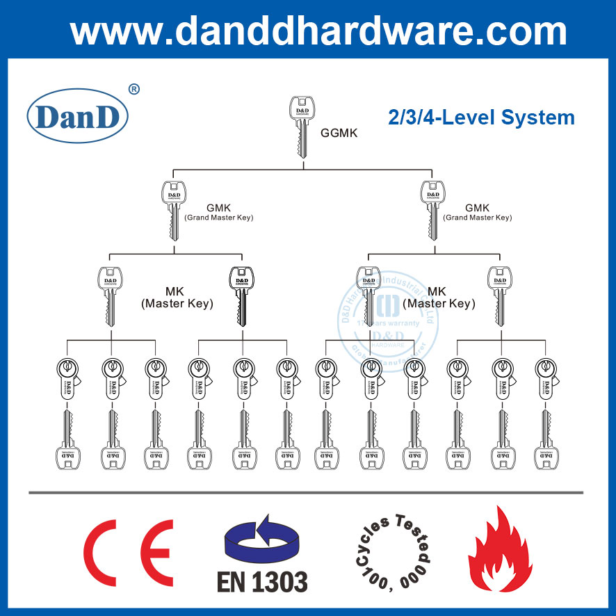 Euro Profile En1303 Safe High Security Fire Mechanical Key Factory Hotel Mortise Double Handle Door Brass ANSI Lockset CE European Guangdong Cylinder Lock