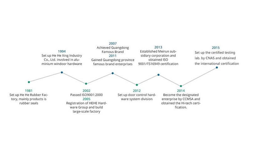 Stainless Steel Window and Door Hinge Euro Standard Groove Limiter Stay Do6