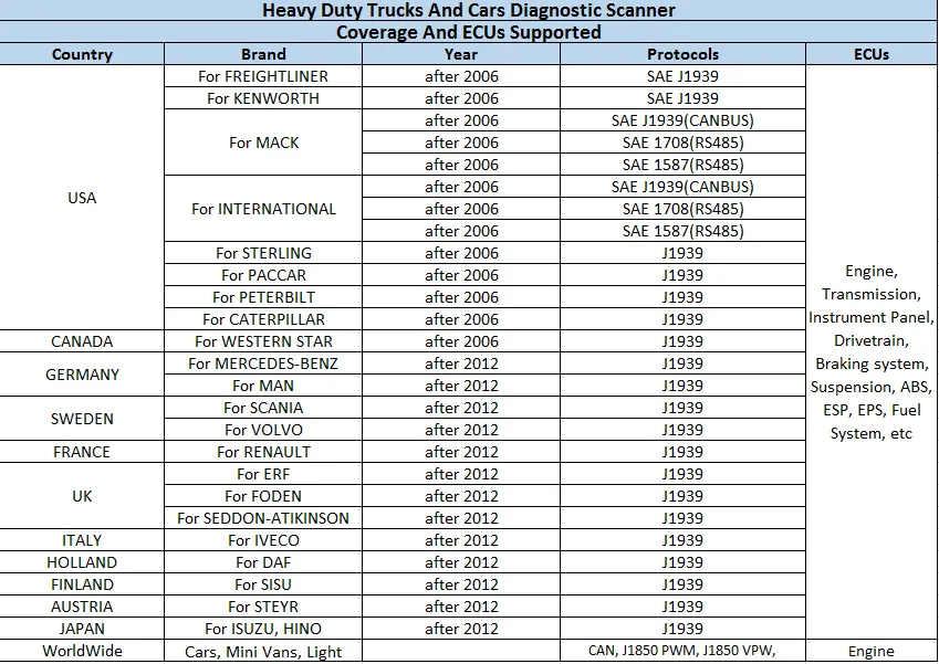 NL102P Truck Coverage Protocols