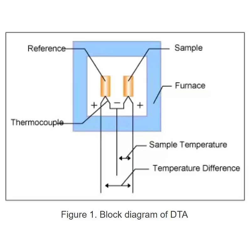 Thermal Analyzer Differential Scanning Analysis Equipment