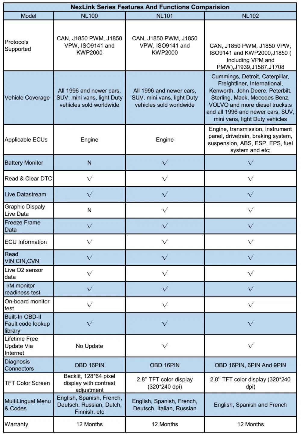 Support Truck Vehicles List