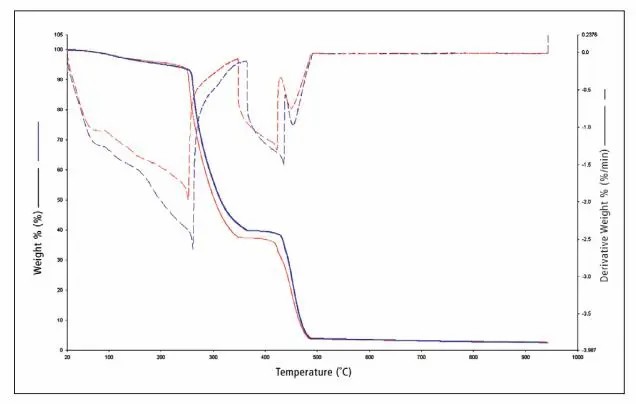 DSC-300C Measurement Chart