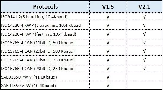 Multi-Protocol support information