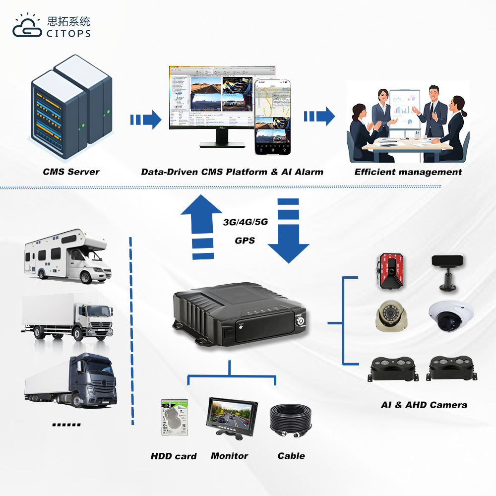 MDVR Solution Overview