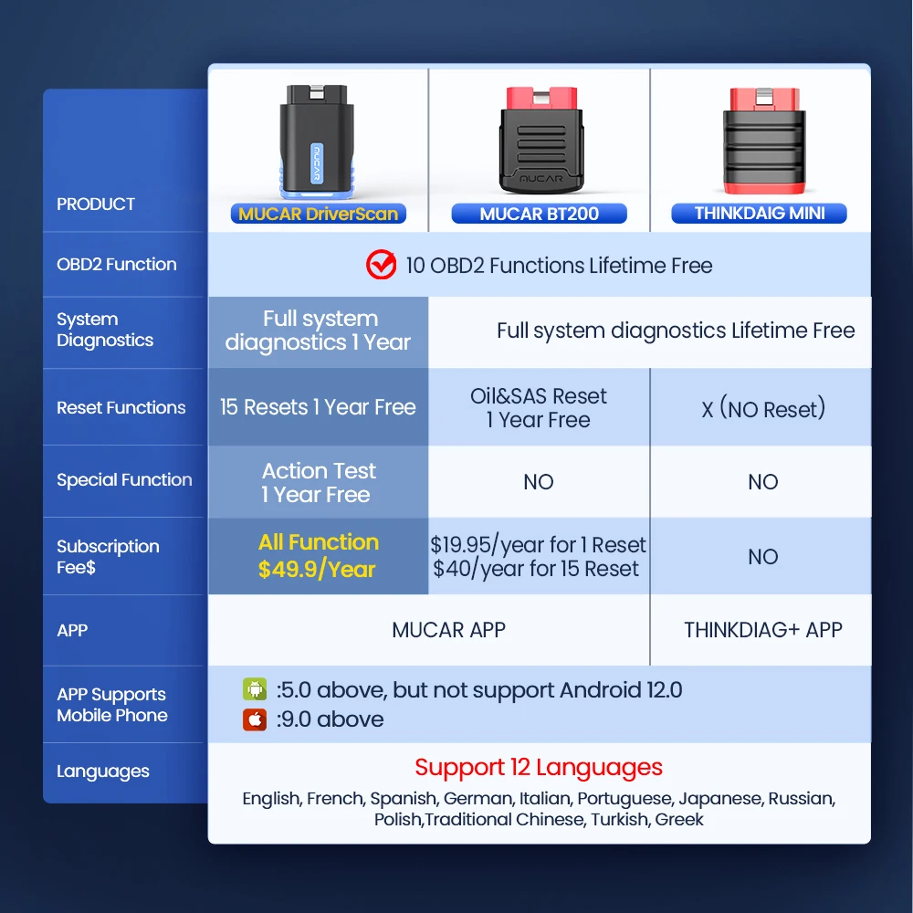 MUCAR DriverScan OBD2 Scanner Subscription Fee Info