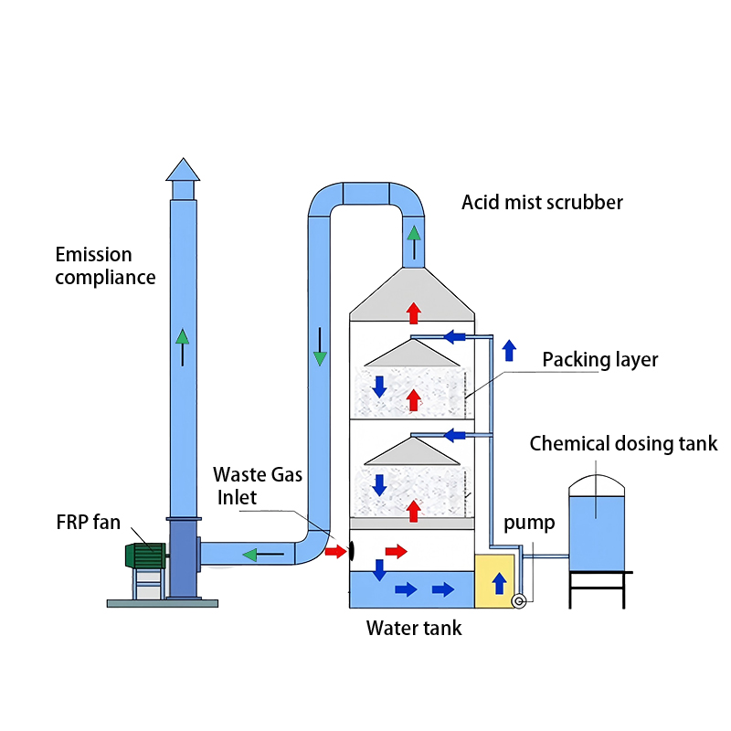 Disposal Equipment Waste Exhaust Gas Venturi Wet Scrubber Tower For SO2 CO2 NH3 Desulfurization Deamination
