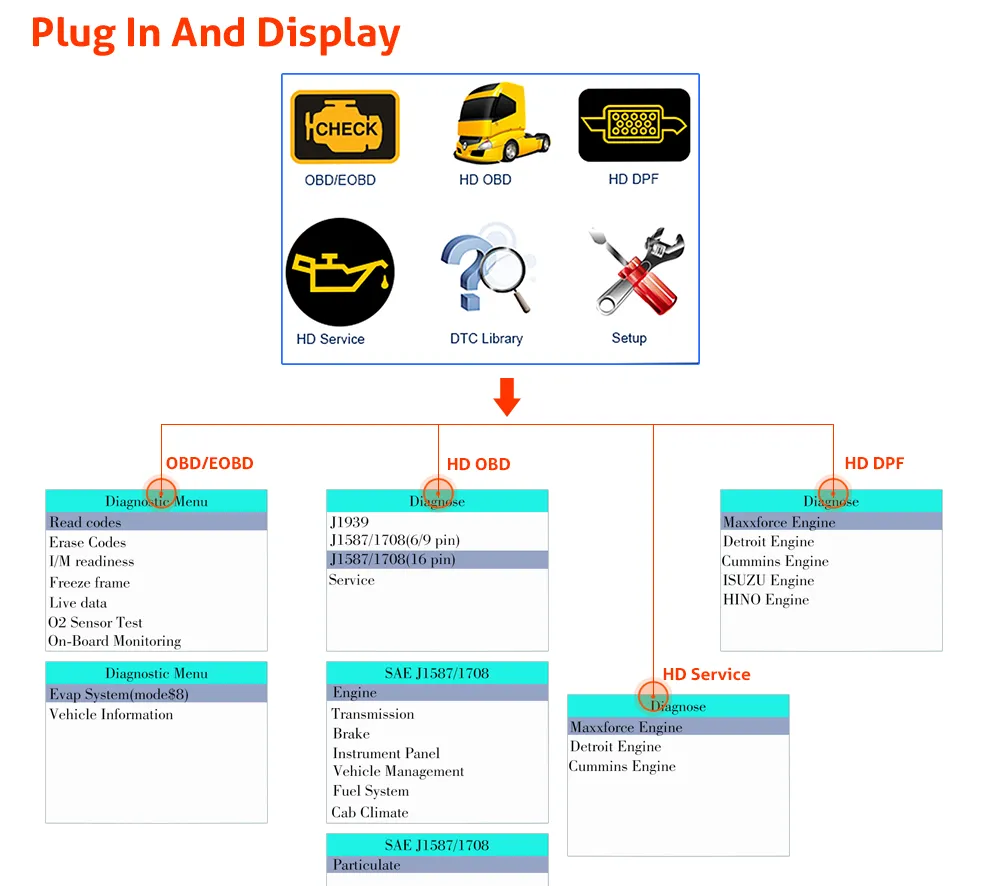 NL102P OBD2 Diagnostic Functions