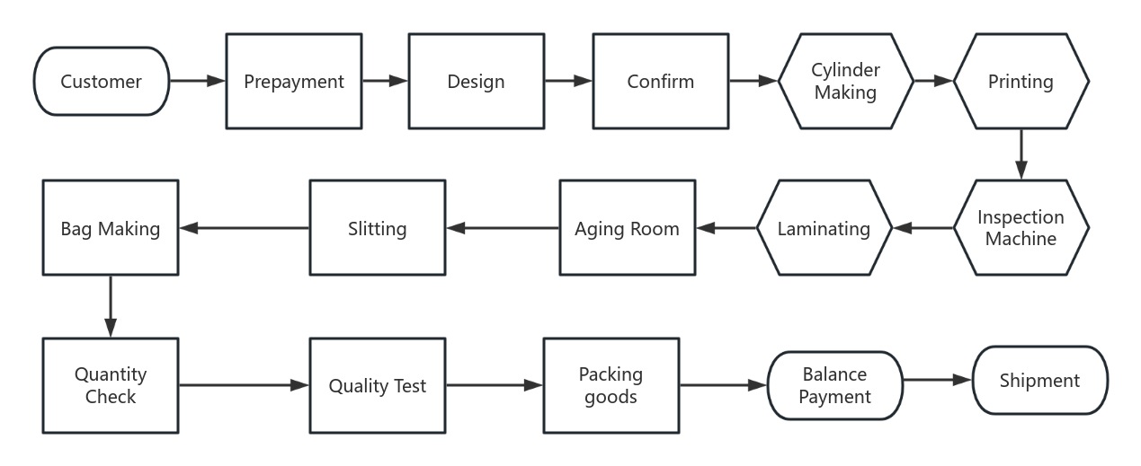 Production Procedure Flowchart