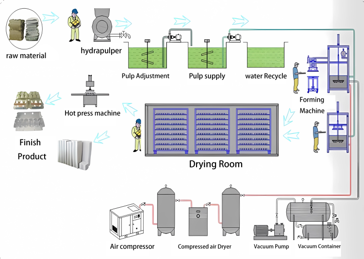 Production Process Flow