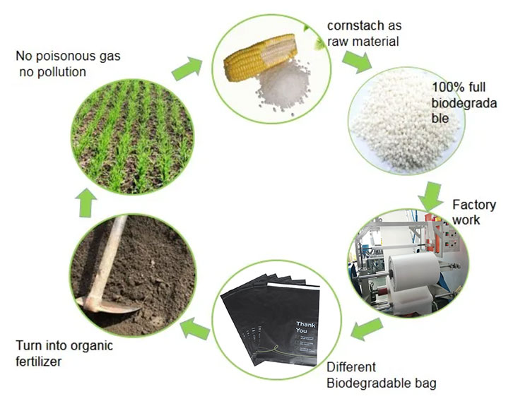 Production Process 2