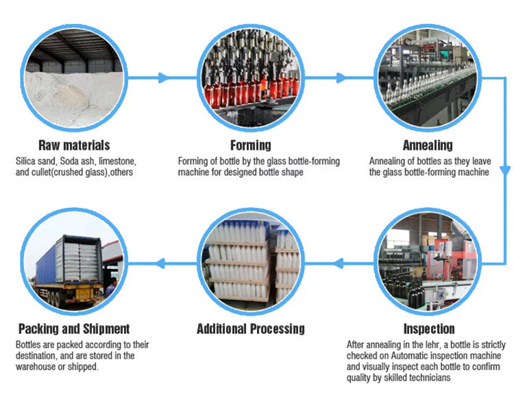 Production Process 3