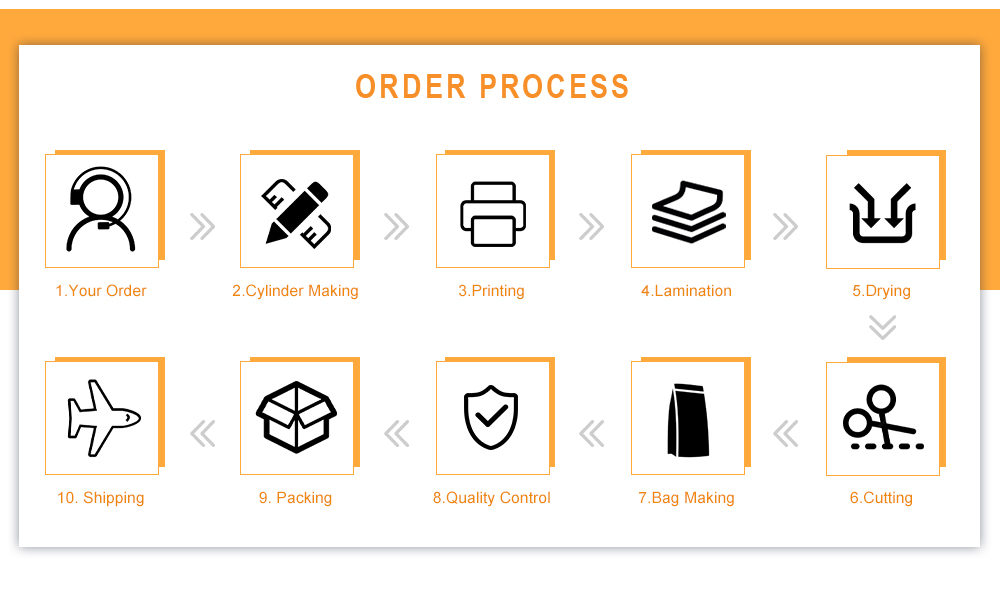 Production Process