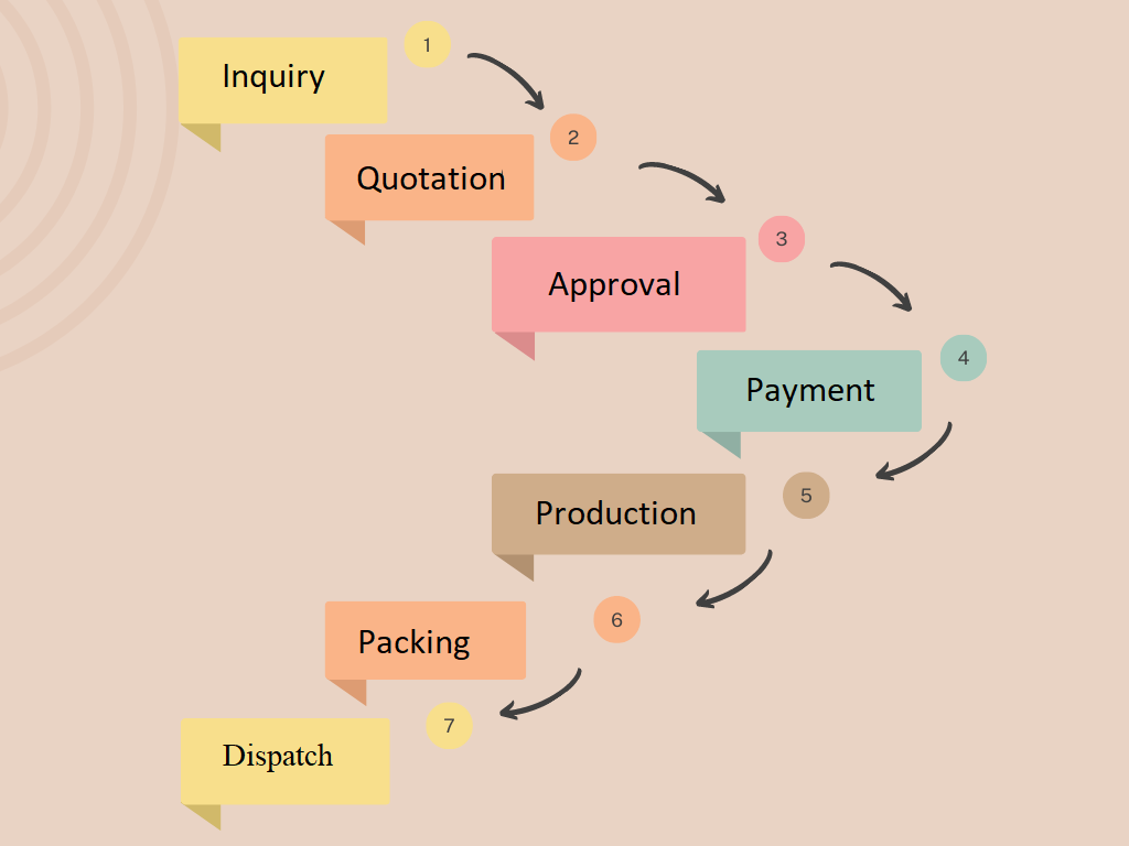 Order and Work Flow