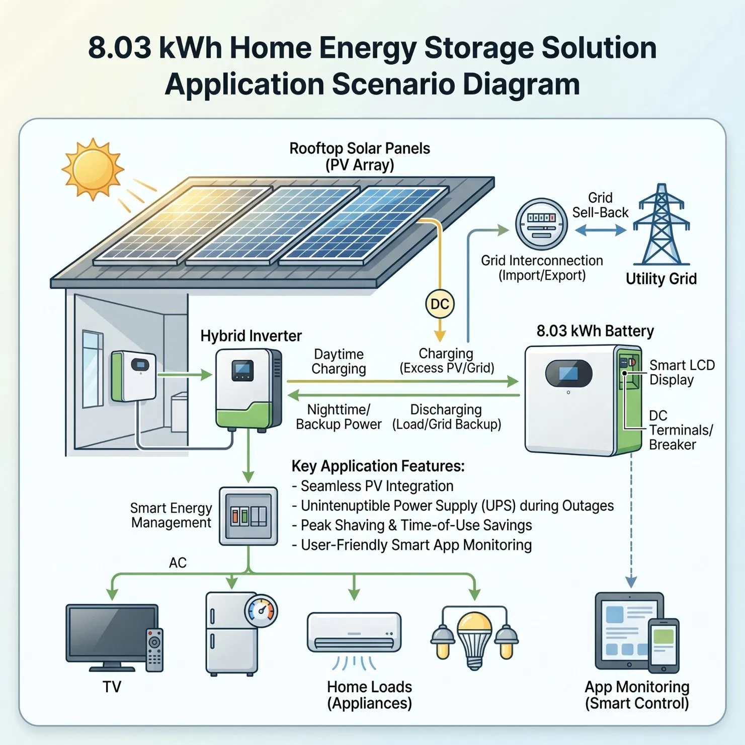 25.6V 314ah 1p8s 8.03kwh بطارية مثبتة على الحائط 100ah 200ah 300ah بطارية فوسفات الحديد الليثيوم لنظام تخزين الطاقة الشمسية المنزلية