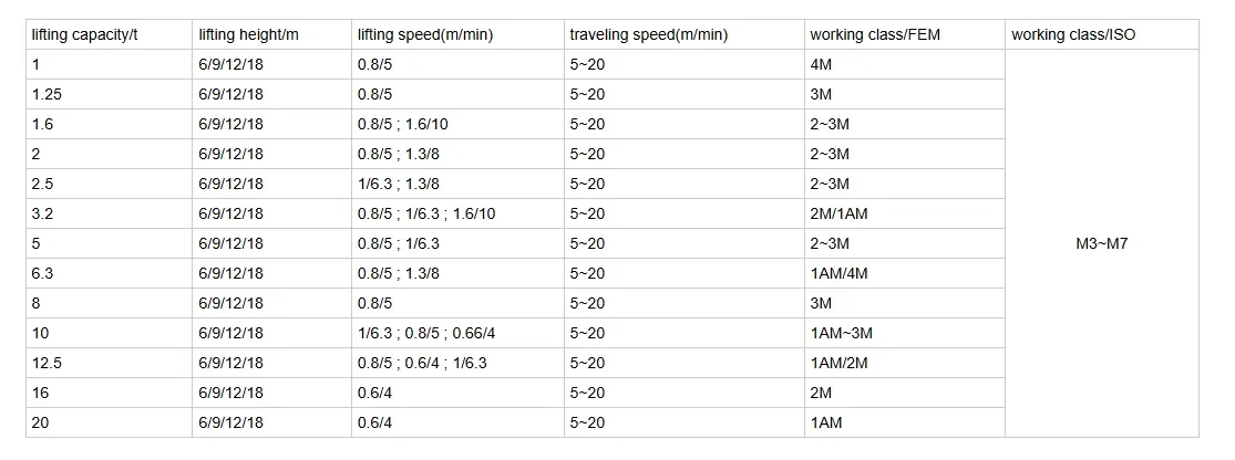 Hoist Specification Chart