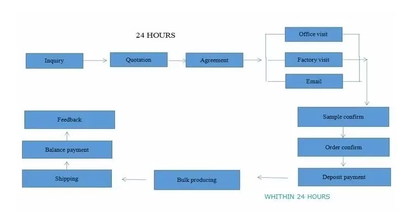Proceso de producción y envíos