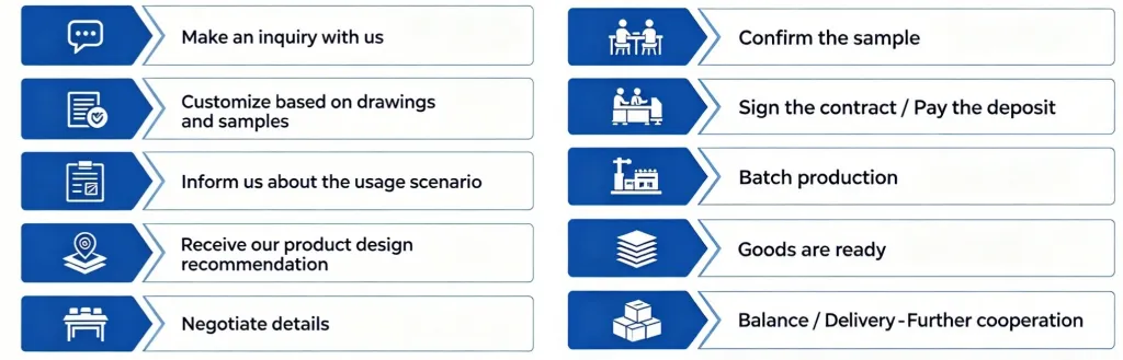 Order Process Map