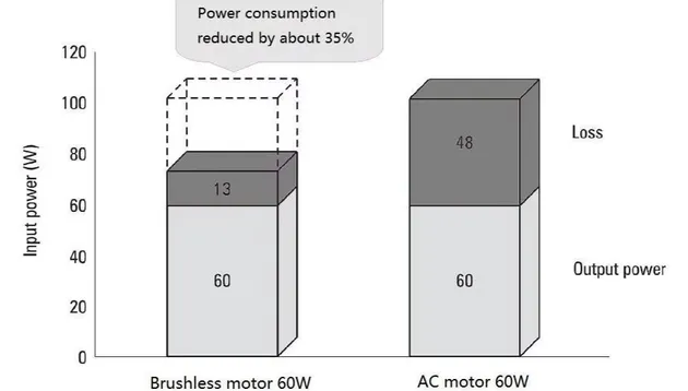 Ahorro de energía