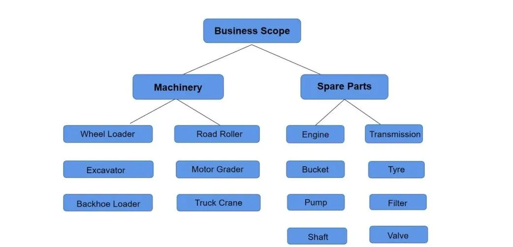 Machinery Inventory