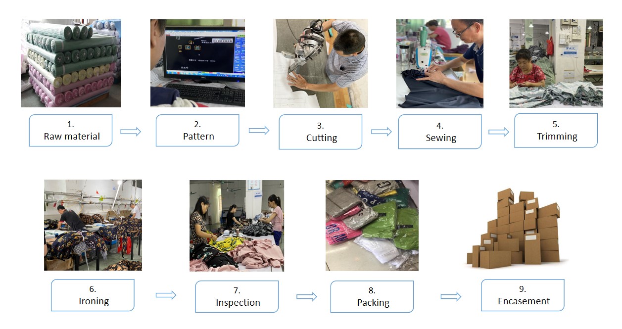 Production Process Flow
