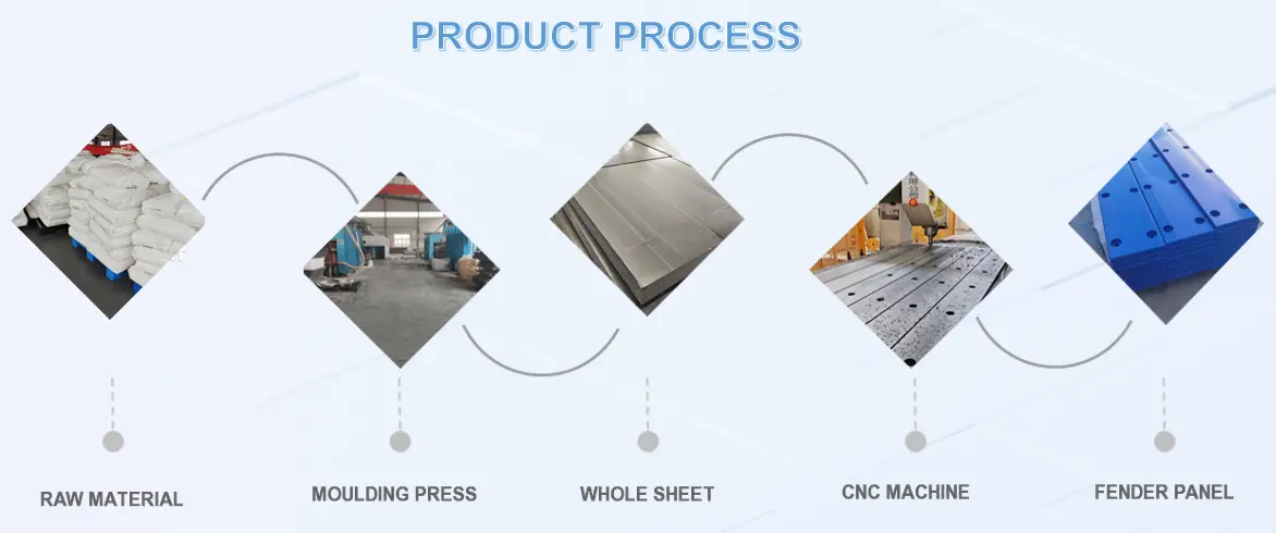 product processing