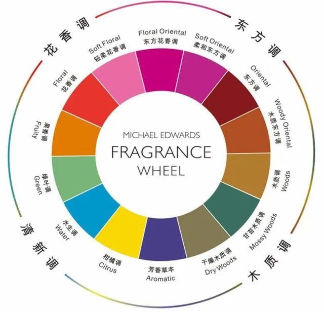 Popular Fragrances